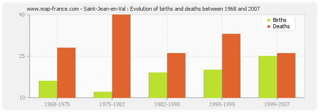 Saint-Jean-en-Val : Evolution of births and deaths between 1968 and 2007