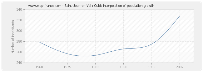 Saint-Jean-en-Val : Cubic interpolation of population growth
