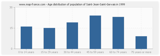 Age distribution of population of Saint-Jean-Saint-Gervais in 1999