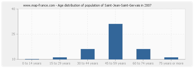 Age distribution of population of Saint-Jean-Saint-Gervais in 2007