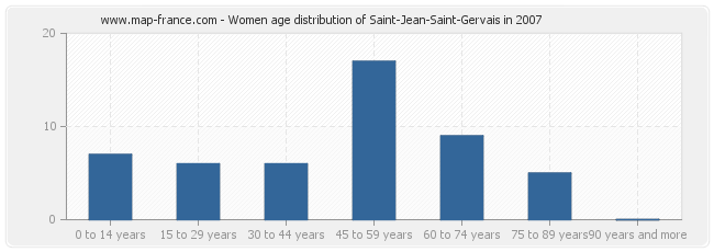 Women age distribution of Saint-Jean-Saint-Gervais in 2007