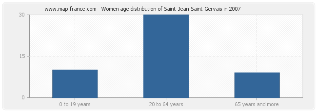 Women age distribution of Saint-Jean-Saint-Gervais in 2007