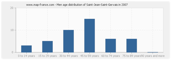 Men age distribution of Saint-Jean-Saint-Gervais in 2007
