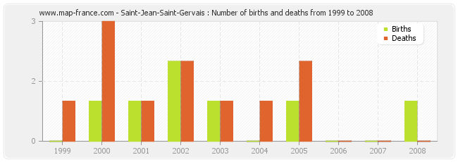 Saint-Jean-Saint-Gervais : Number of births and deaths from 1999 to 2008