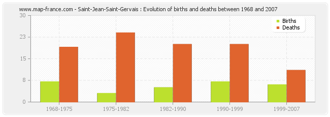 Saint-Jean-Saint-Gervais : Evolution of births and deaths between 1968 and 2007