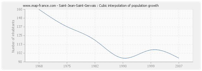 Saint-Jean-Saint-Gervais : Cubic interpolation of population growth