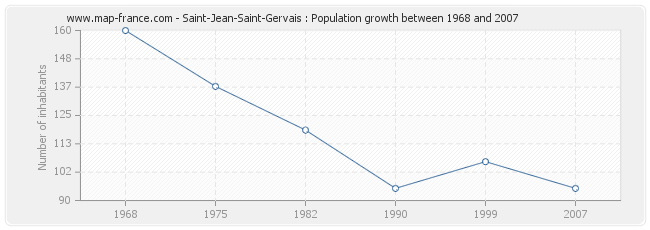 Population Saint-Jean-Saint-Gervais