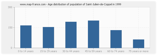 Age distribution of population of Saint-Julien-de-Coppel in 1999