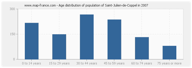 Age distribution of population of Saint-Julien-de-Coppel in 2007