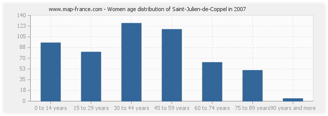 Women age distribution of Saint-Julien-de-Coppel in 2007