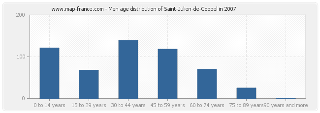 Men age distribution of Saint-Julien-de-Coppel in 2007