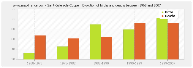 Saint-Julien-de-Coppel : Evolution of births and deaths between 1968 and 2007