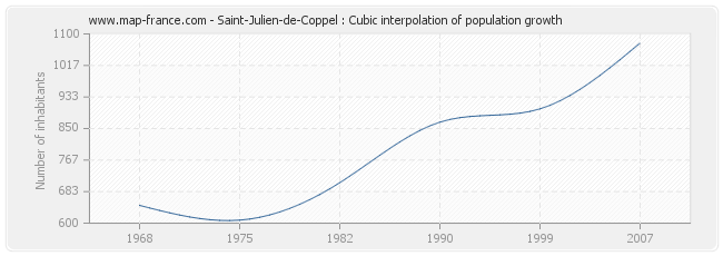 Saint-Julien-de-Coppel : Cubic interpolation of population growth