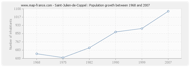 Population Saint-Julien-de-Coppel