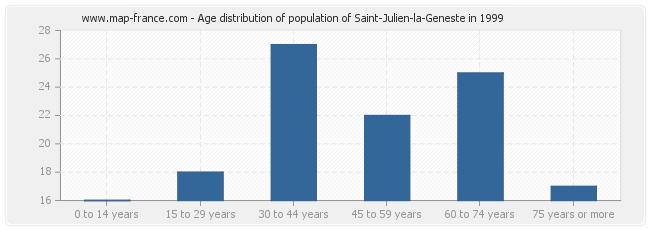 Age distribution of population of Saint-Julien-la-Geneste in 1999