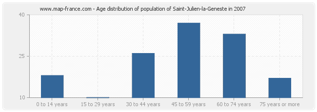 Age distribution of population of Saint-Julien-la-Geneste in 2007