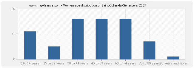 Women age distribution of Saint-Julien-la-Geneste in 2007