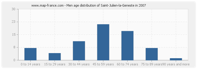 Men age distribution of Saint-Julien-la-Geneste in 2007