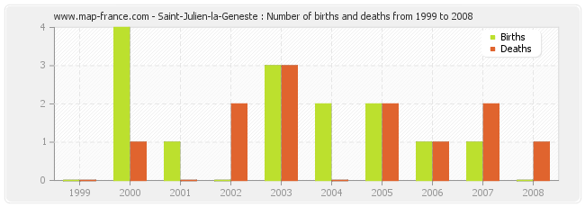 Saint-Julien-la-Geneste : Number of births and deaths from 1999 to 2008