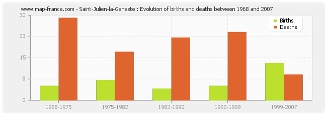Saint-Julien-la-Geneste : Evolution of births and deaths between 1968 and 2007
