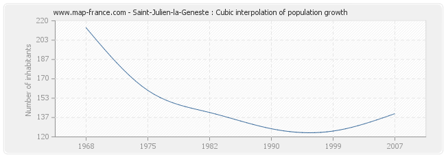 Saint-Julien-la-Geneste : Cubic interpolation of population growth