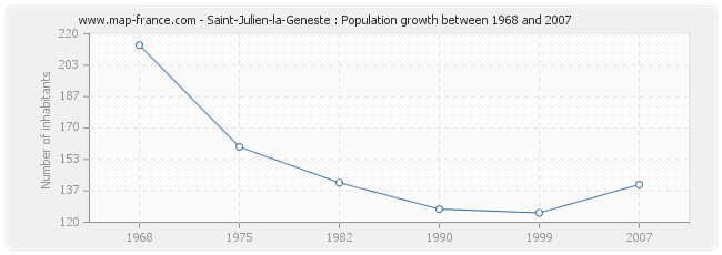 Population Saint-Julien-la-Geneste