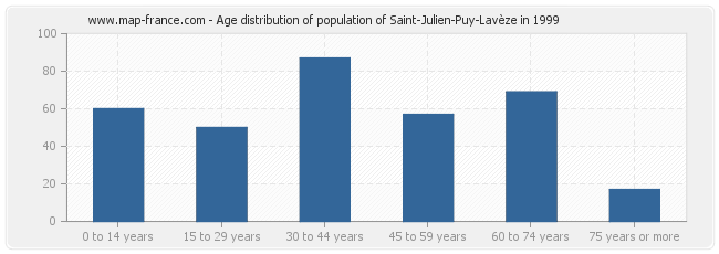 Age distribution of population of Saint-Julien-Puy-Lavèze in 1999