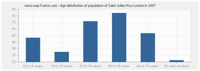Age distribution of population of Saint-Julien-Puy-Lavèze in 2007