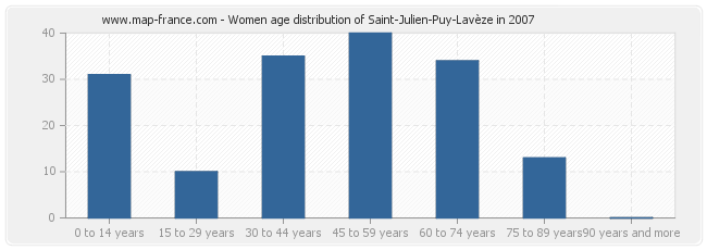 Women age distribution of Saint-Julien-Puy-Lavèze in 2007