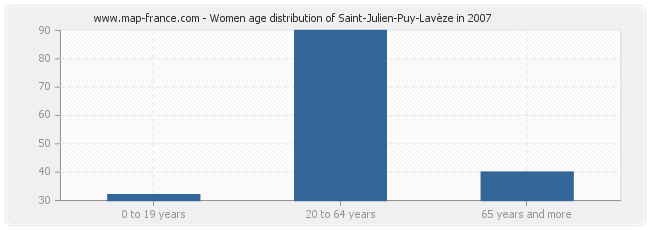 Women age distribution of Saint-Julien-Puy-Lavèze in 2007