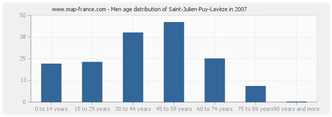 Men age distribution of Saint-Julien-Puy-Lavèze in 2007