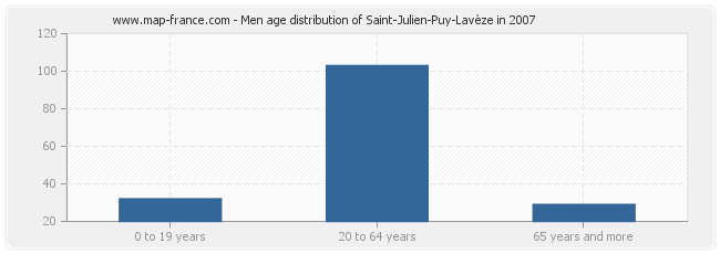 Men age distribution of Saint-Julien-Puy-Lavèze in 2007