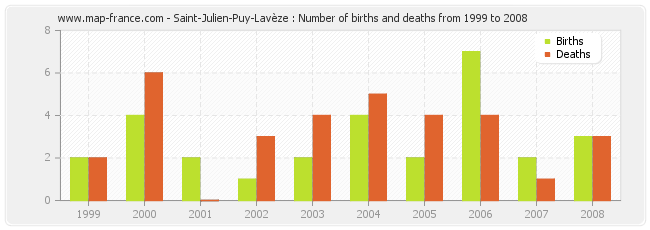 Saint-Julien-Puy-Lavèze : Number of births and deaths from 1999 to 2008