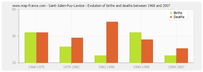 Saint-Julien-Puy-Lavèze : Evolution of births and deaths between 1968 and 2007