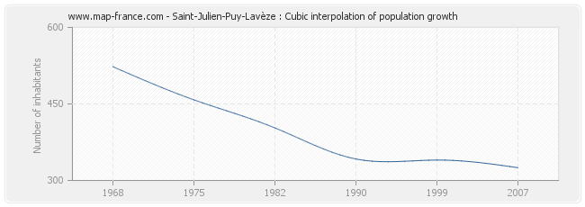 Saint-Julien-Puy-Lavèze : Cubic interpolation of population growth