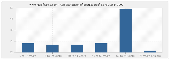 Age distribution of population of Saint-Just in 1999