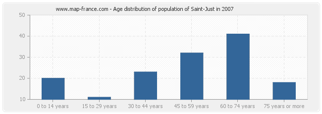 Age distribution of population of Saint-Just in 2007