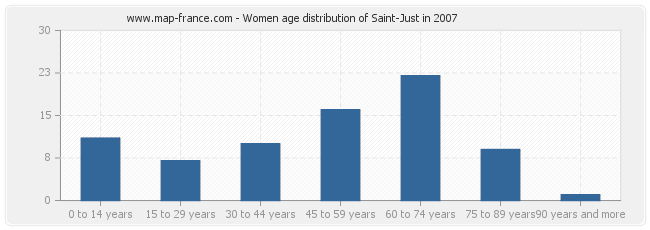 Women age distribution of Saint-Just in 2007