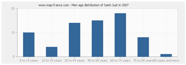 Men age distribution of Saint-Just in 2007