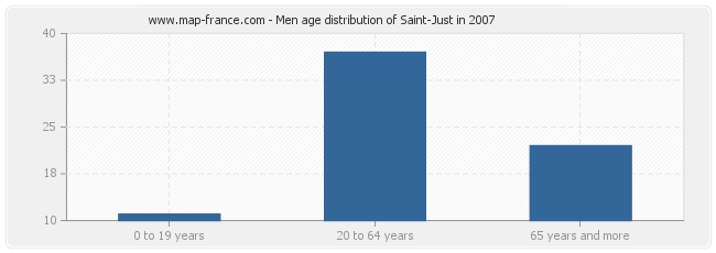 Men age distribution of Saint-Just in 2007