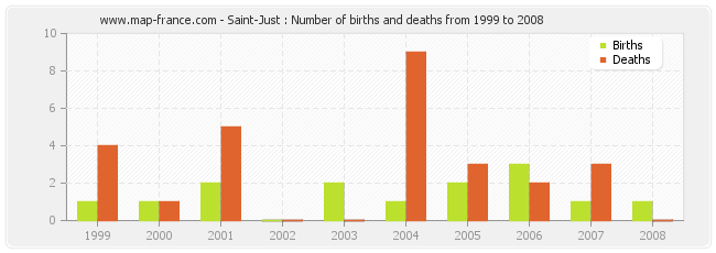 Saint-Just : Number of births and deaths from 1999 to 2008