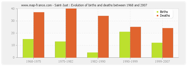 Saint-Just : Evolution of births and deaths between 1968 and 2007