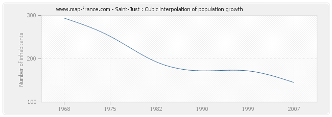 Saint-Just : Cubic interpolation of population growth