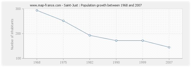 Population Saint-Just