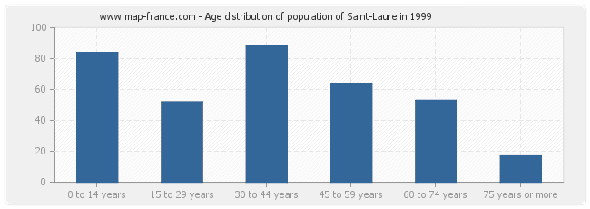 Age distribution of population of Saint-Laure in 1999