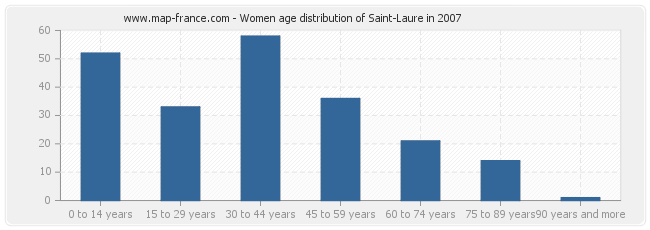 Women age distribution of Saint-Laure in 2007