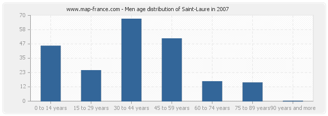 Men age distribution of Saint-Laure in 2007