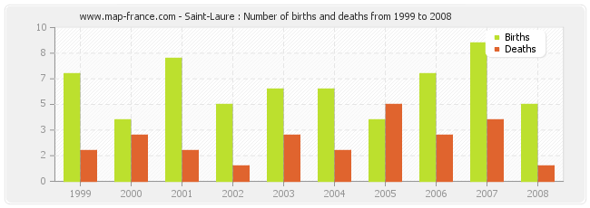 Saint-Laure : Number of births and deaths from 1999 to 2008