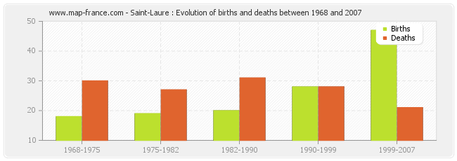 Saint-Laure : Evolution of births and deaths between 1968 and 2007