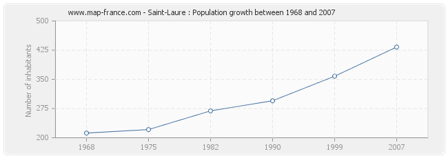 Population Saint-Laure
